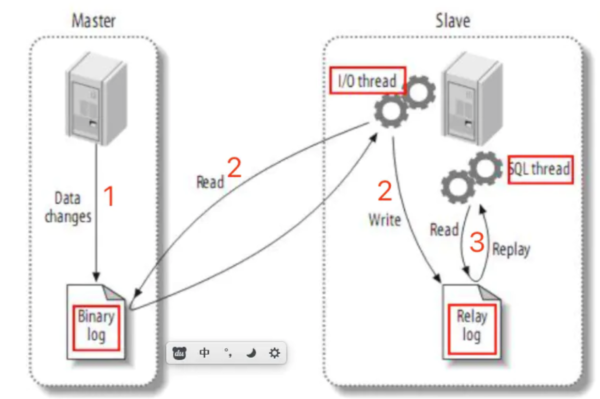 MySQL教程（13）基于Position或GTID实现主从复制