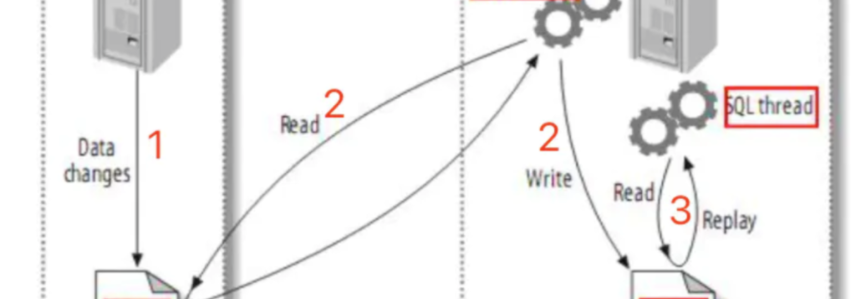 MySQL教程（13）基于Position或GTID实现主从复制