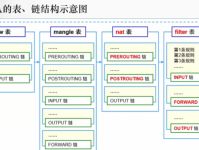 【系统运维】Linux软件防火墙firewalld/iptable配置教程