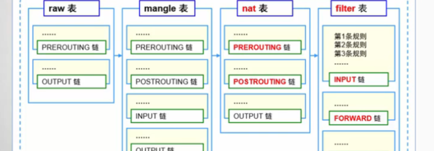 【系统运维】Linux软件防火墙firewalld/iptable配置教程