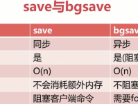 Redis教程（4）数据持久化配置