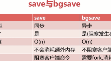 Redis教程（4）数据持久化配置