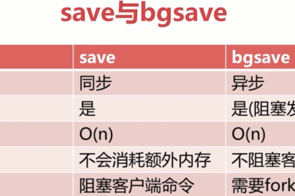 Redis教程（4）数据持久化配置