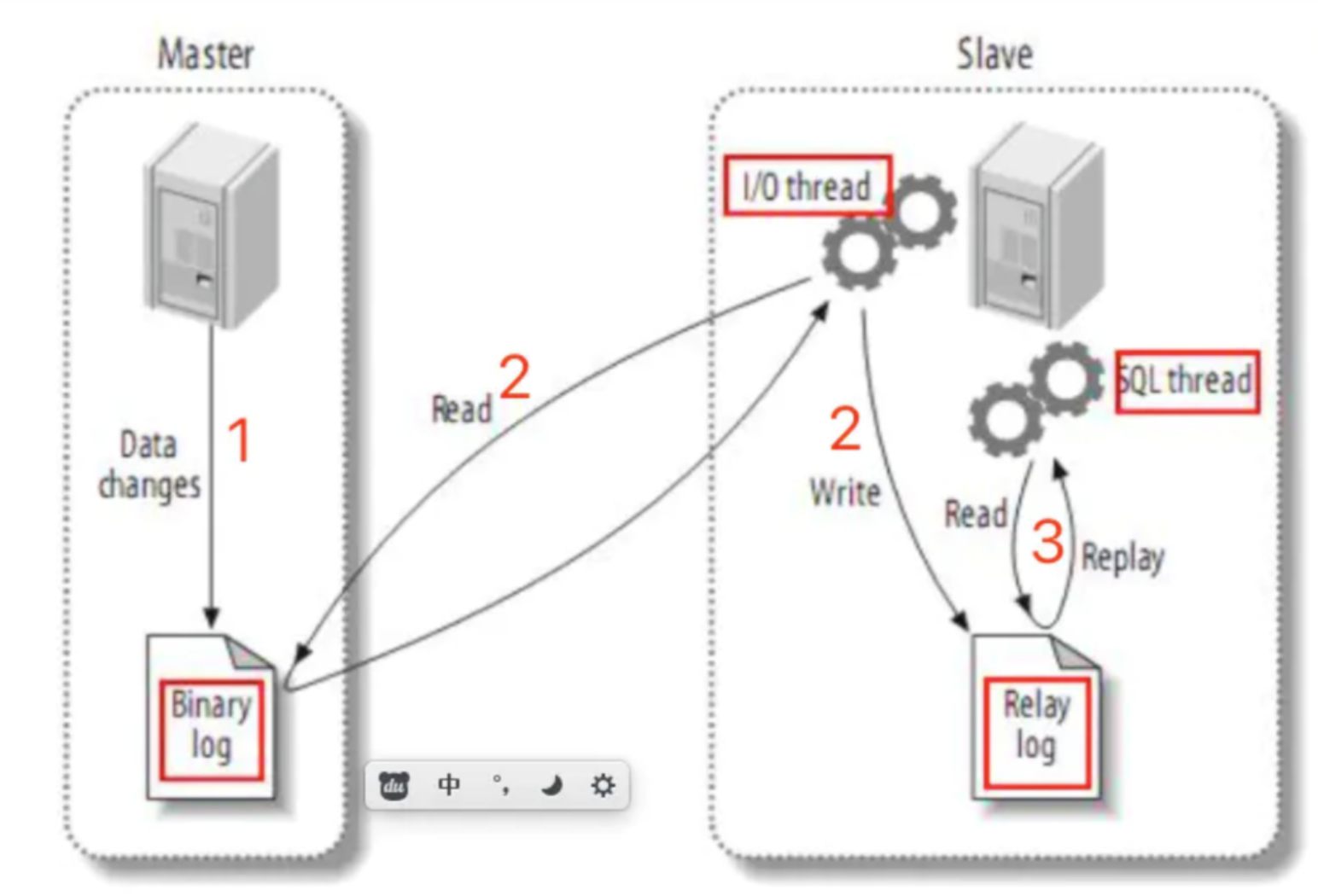MySQL教程（13）基于Position或GTID实现主从复制